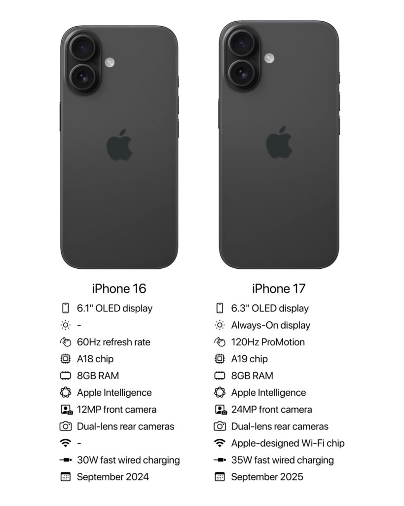 iPhone 16 vs iPhone 17 base model comparison
